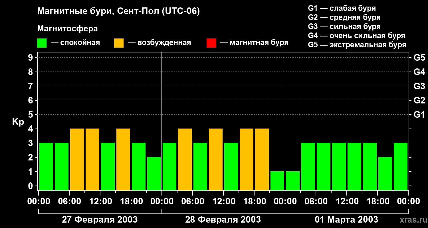 Изменения геомагнитного индекса Kp