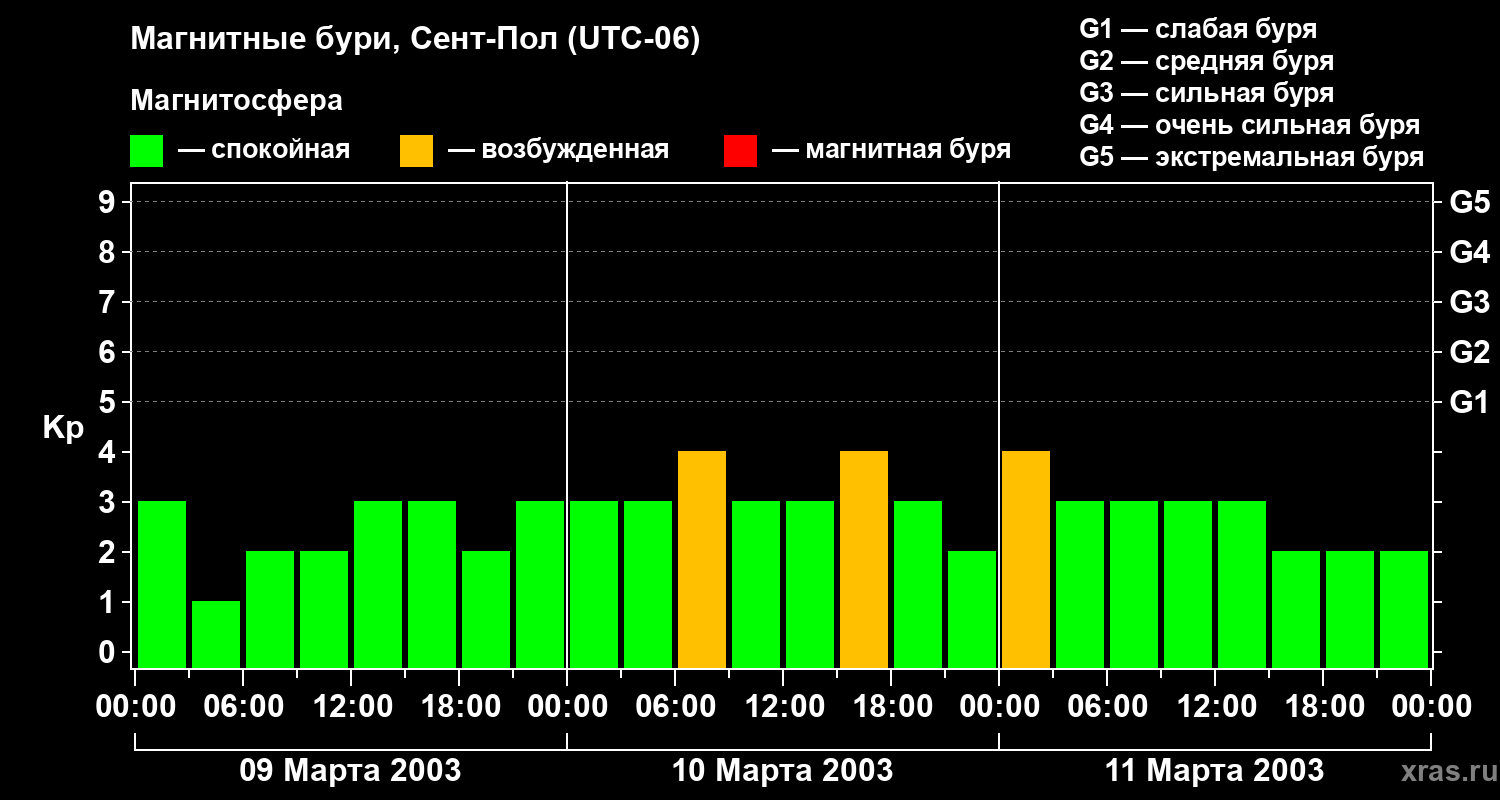 Изменения геомагнитного индекса Kp