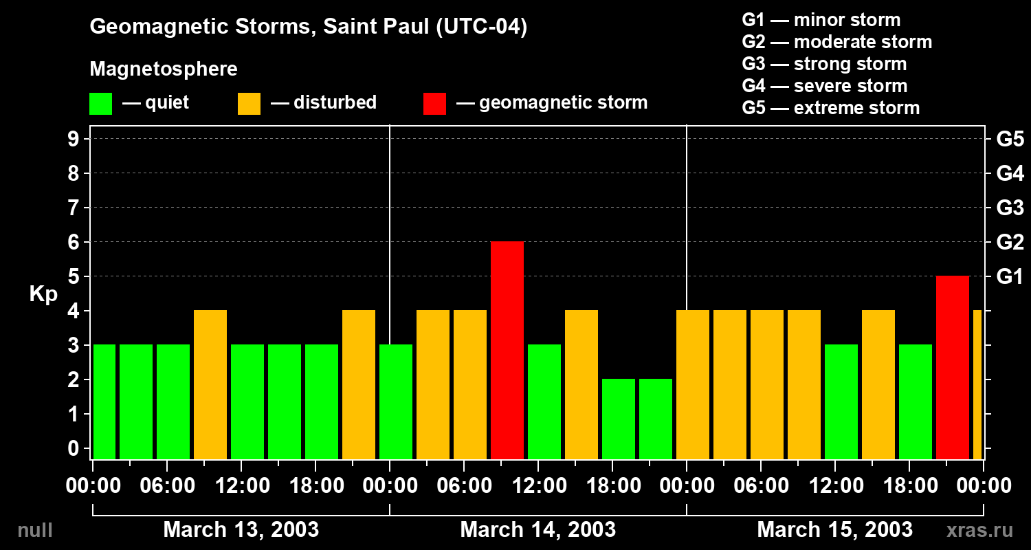 Changes in the geomagnetic index Kp