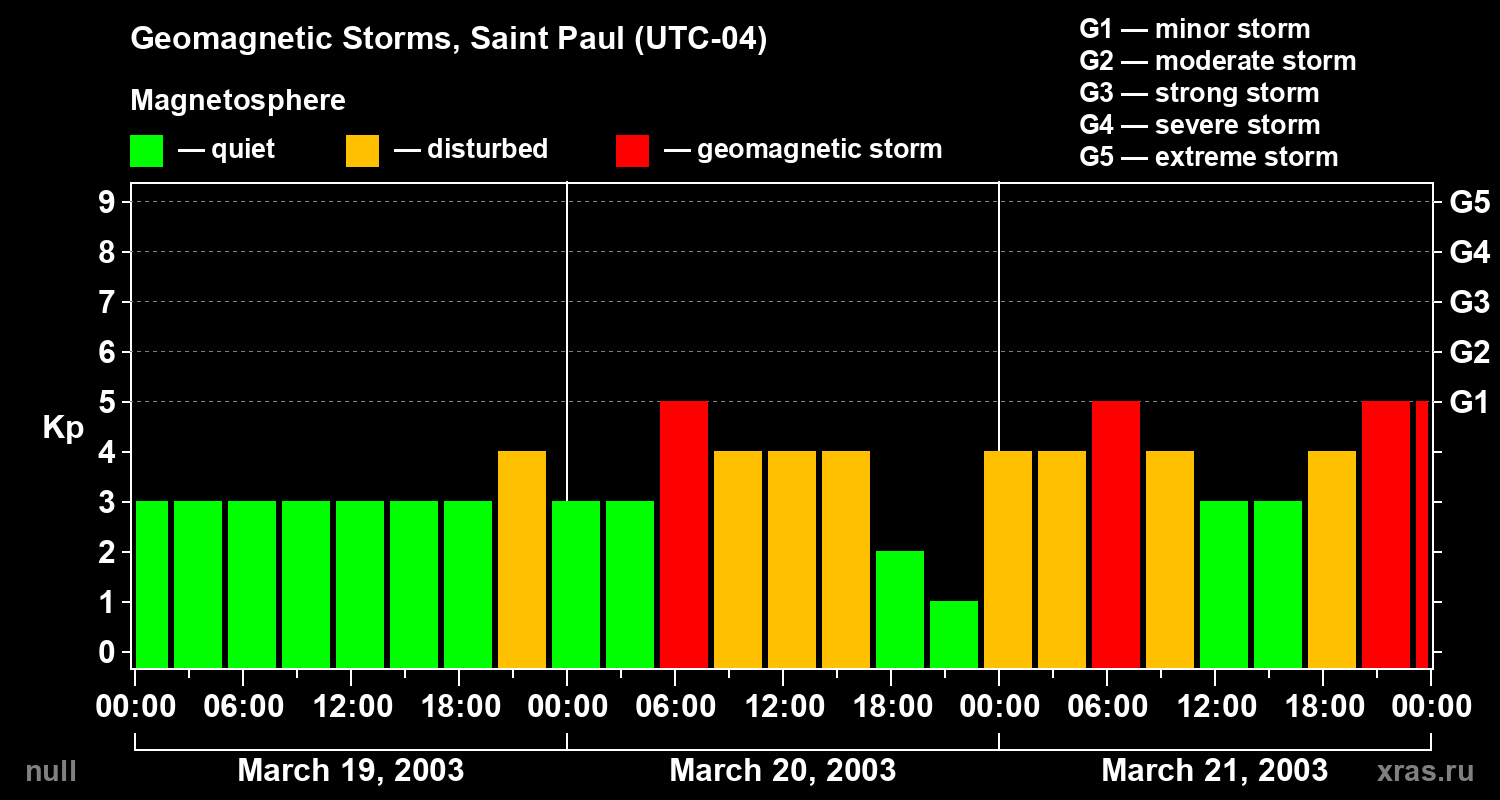 Changes in the geomagnetic index Kp