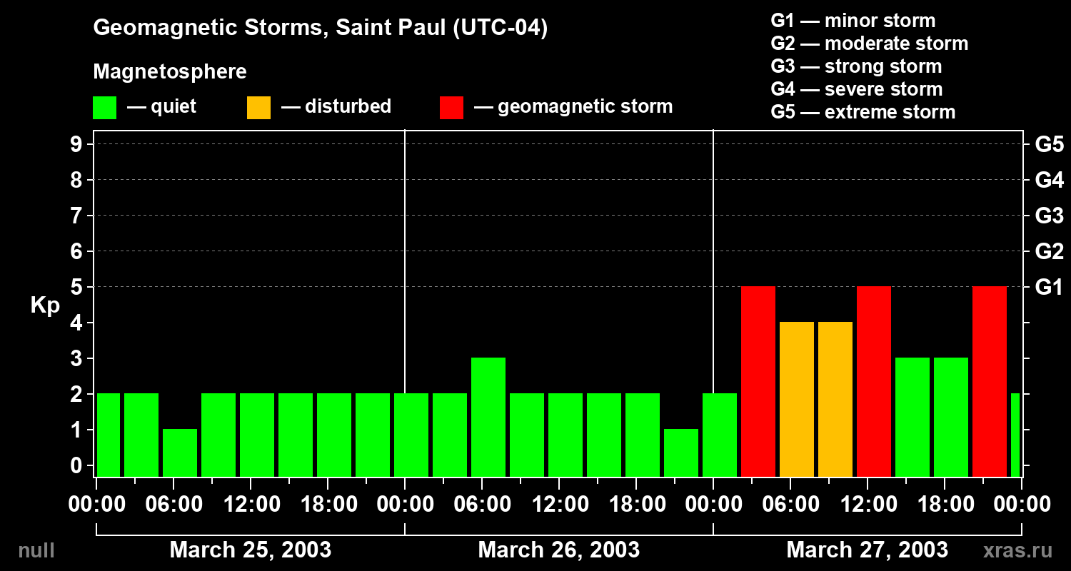 Changes in the geomagnetic index Kp