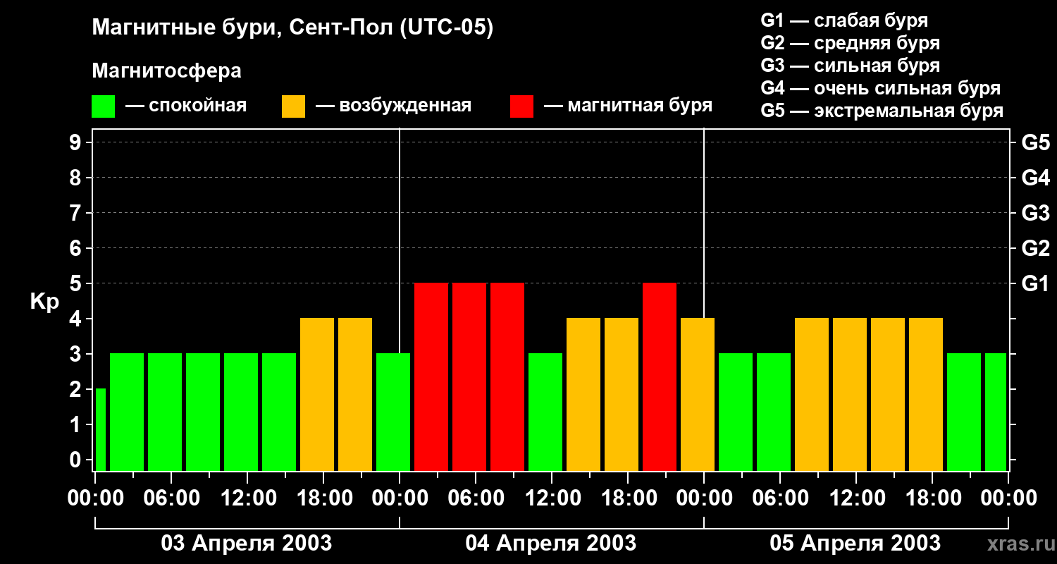 Изменения геомагнитного индекса Kp