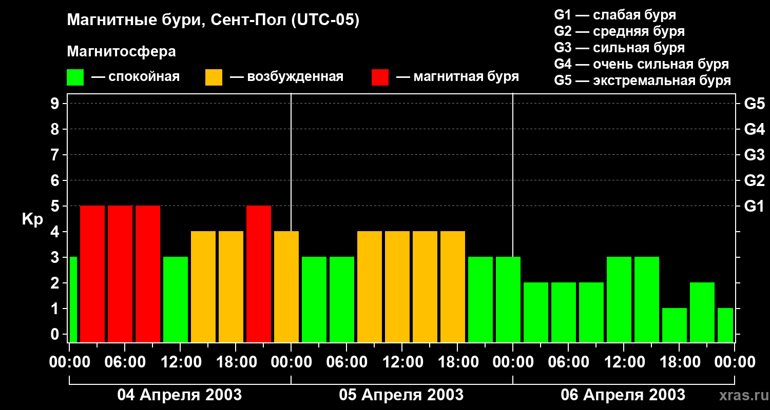 Изменения геомагнитного индекса Kp