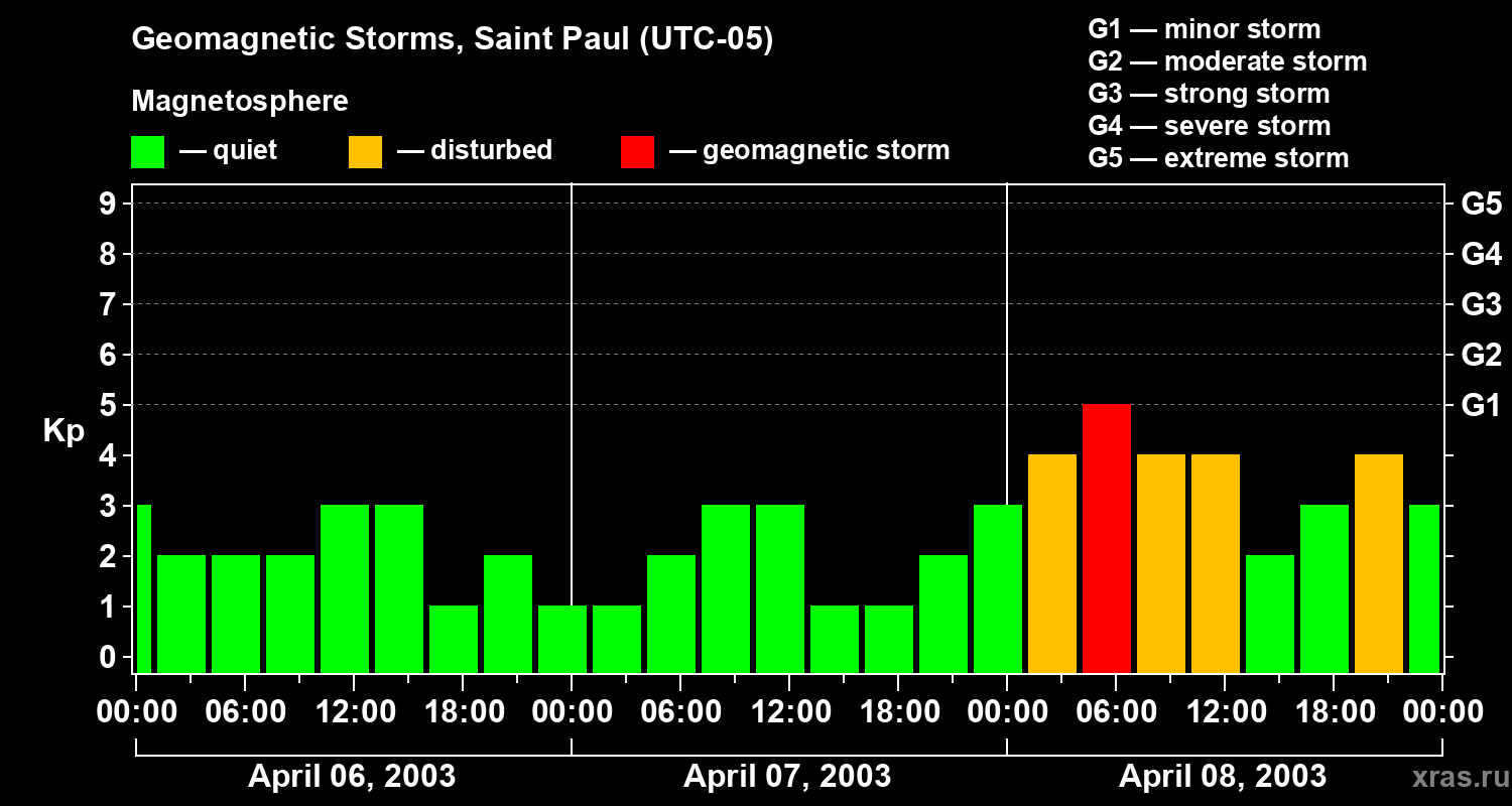 Changes in the geomagnetic index Kp