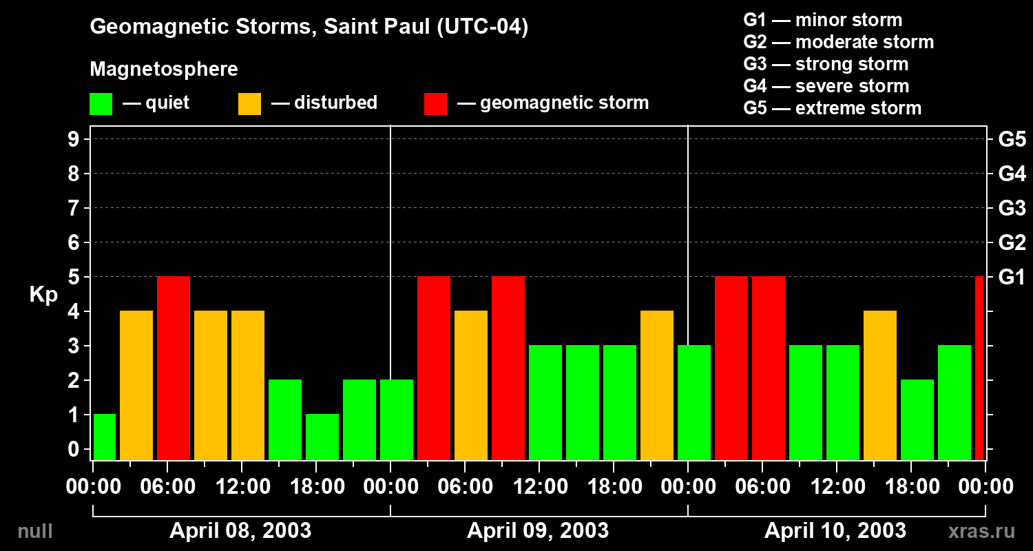 Changes in the geomagnetic index Kp