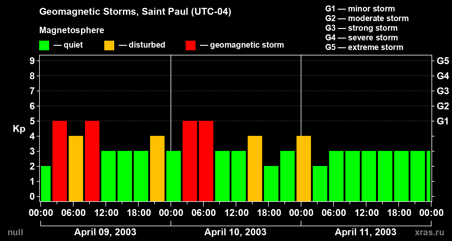 Changes in the geomagnetic index Kp