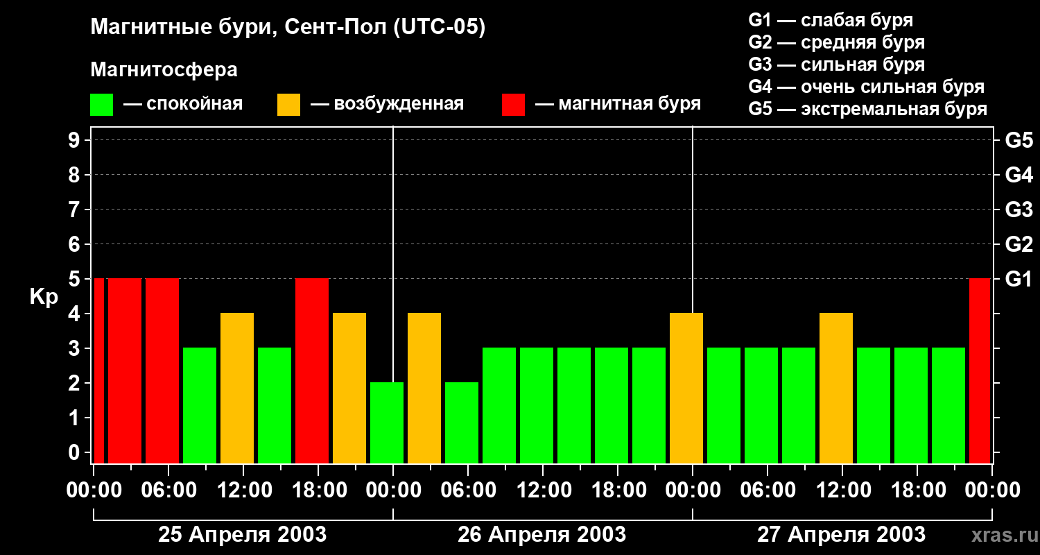 Изменения геомагнитного индекса Kp