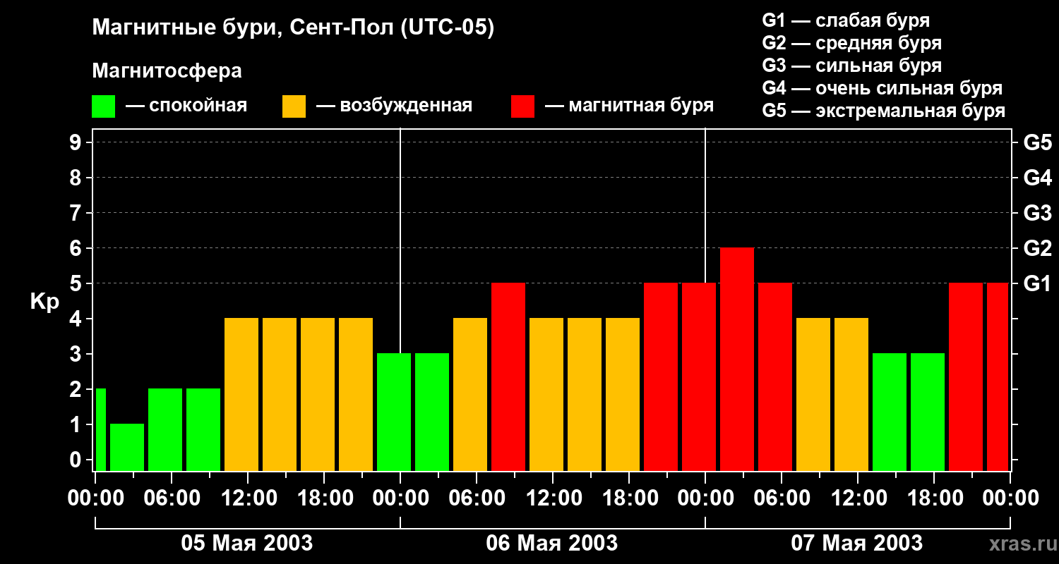 Изменения геомагнитного индекса Kp