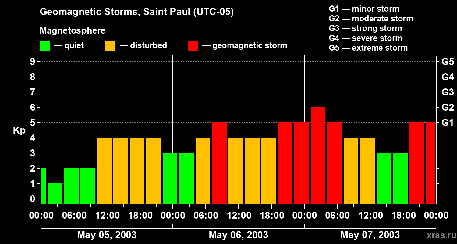 Changes in the geomagnetic index Kp