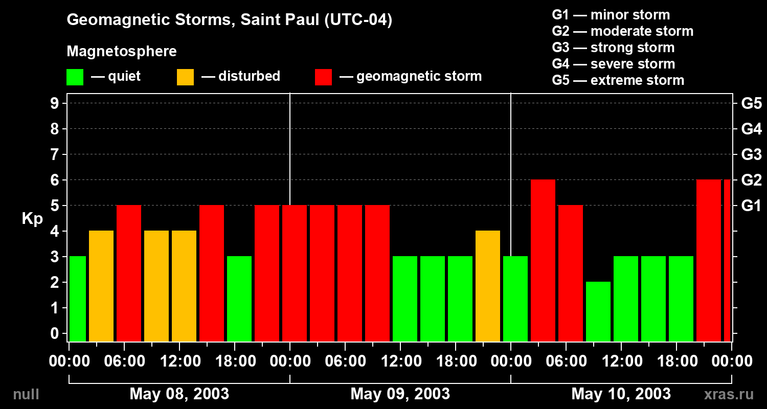 Changes in the geomagnetic index Kp