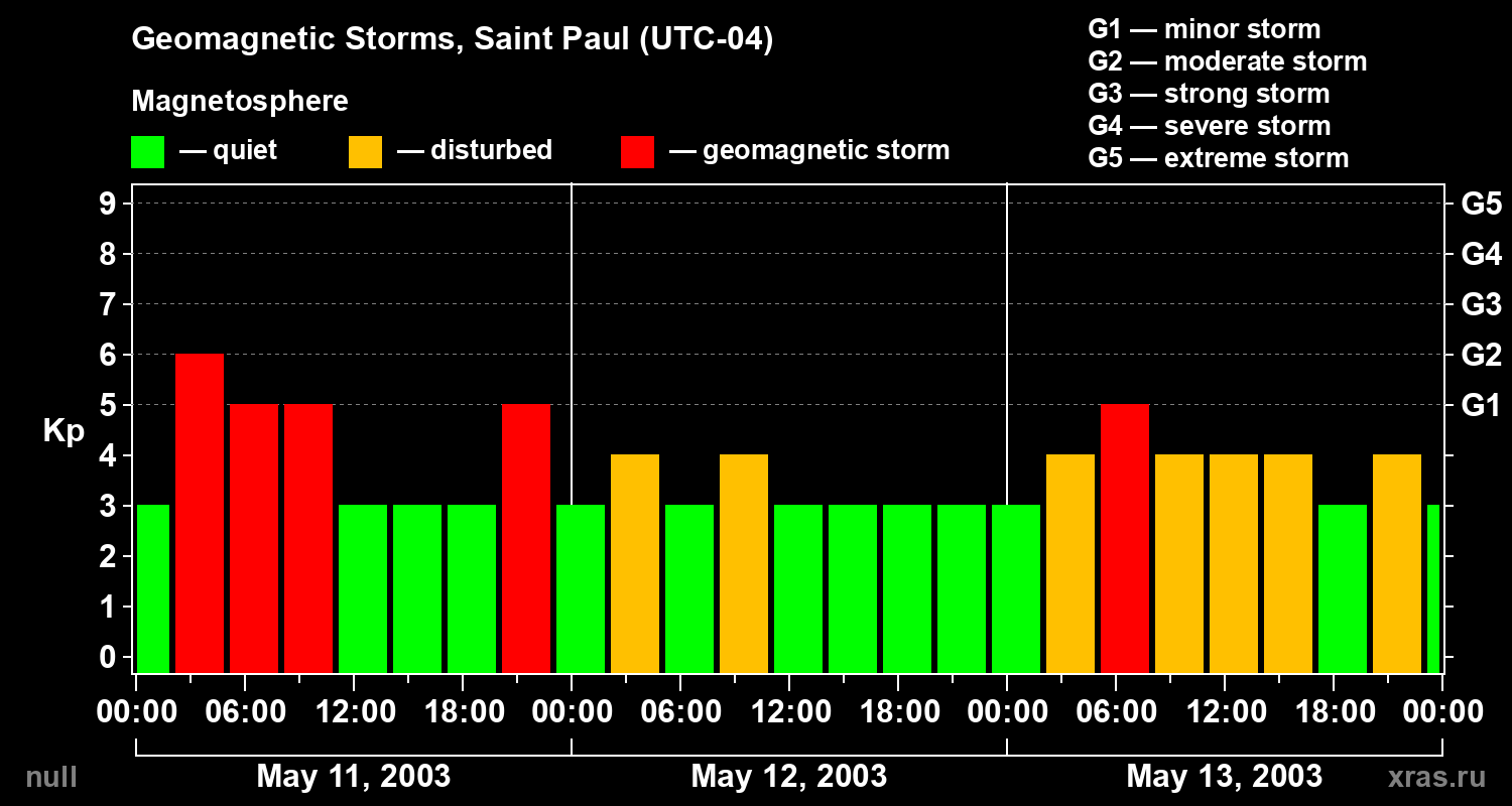 Changes in the geomagnetic index Kp