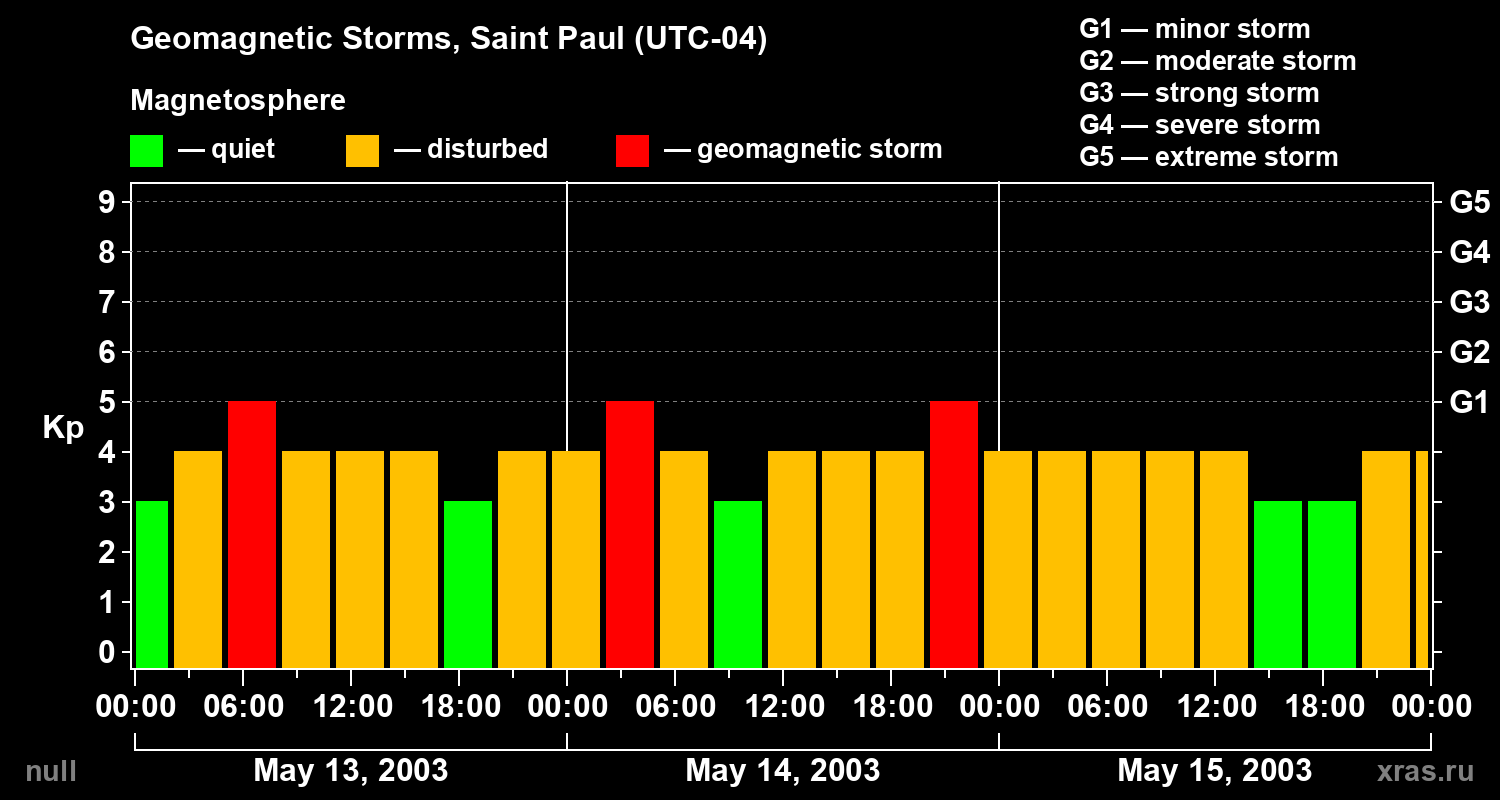 Changes in the geomagnetic index Kp