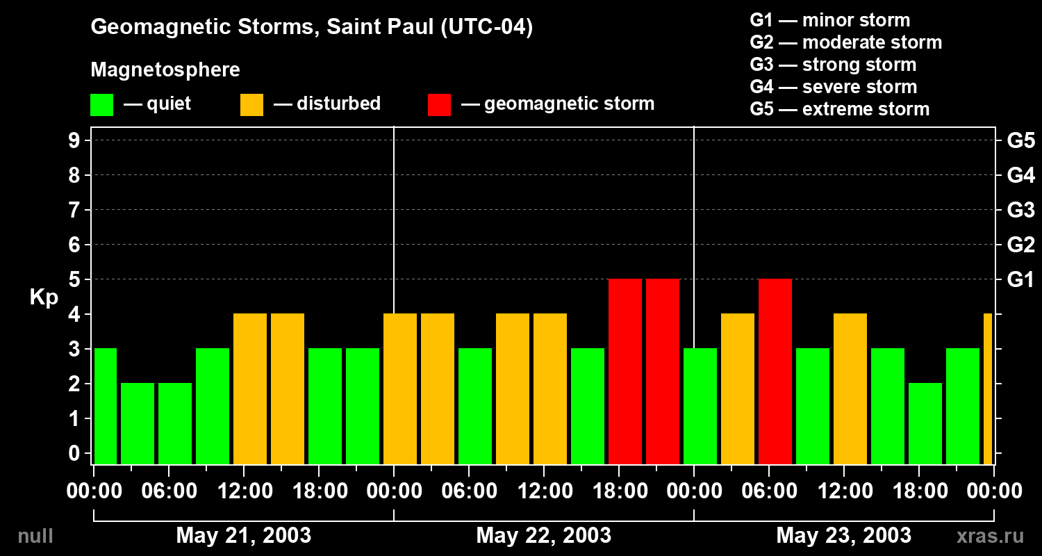 Changes in the geomagnetic index Kp