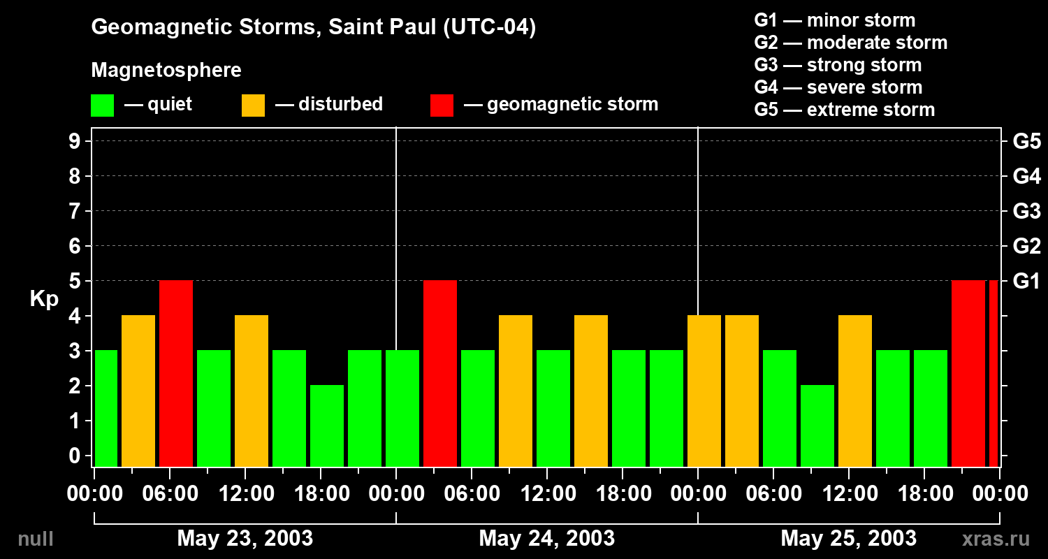 Changes in the geomagnetic index Kp