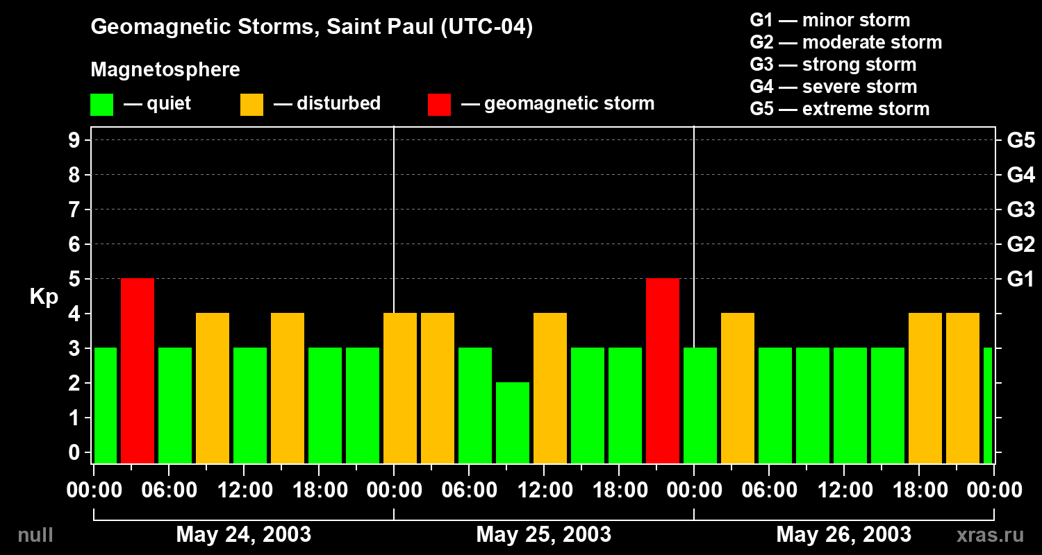 Changes in the geomagnetic index Kp