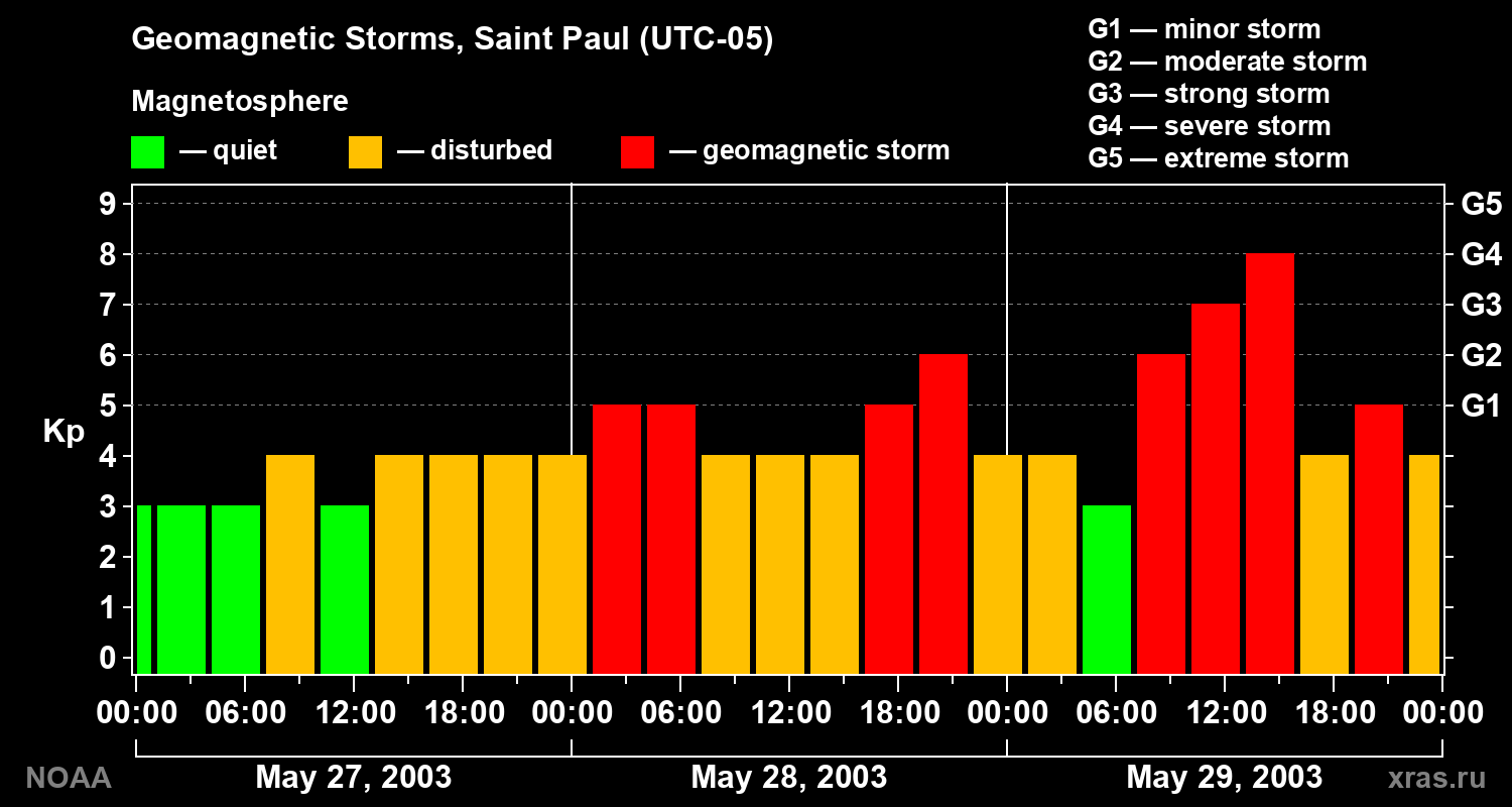 Changes in the geomagnetic index Kp