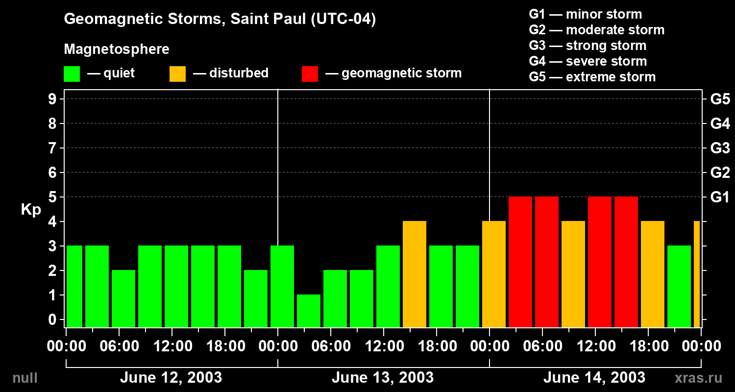 Changes in the geomagnetic index Kp
