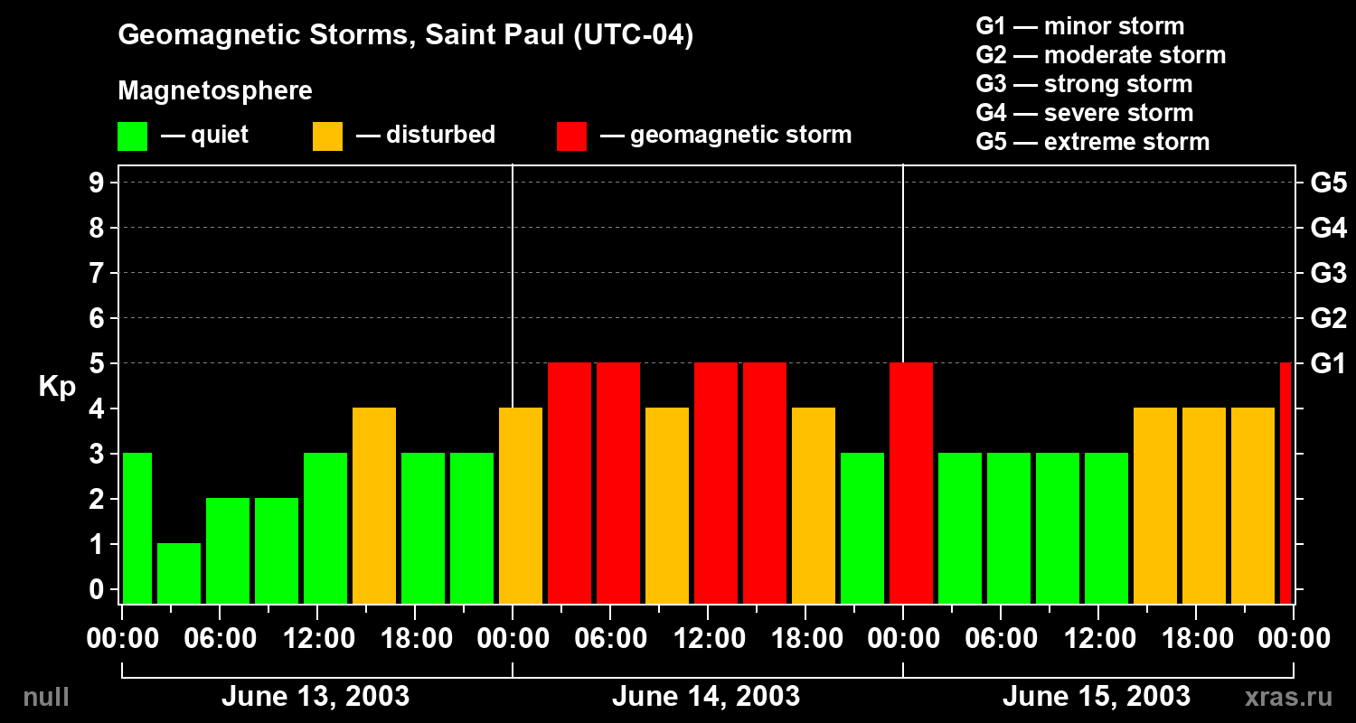 Changes in the geomagnetic index Kp