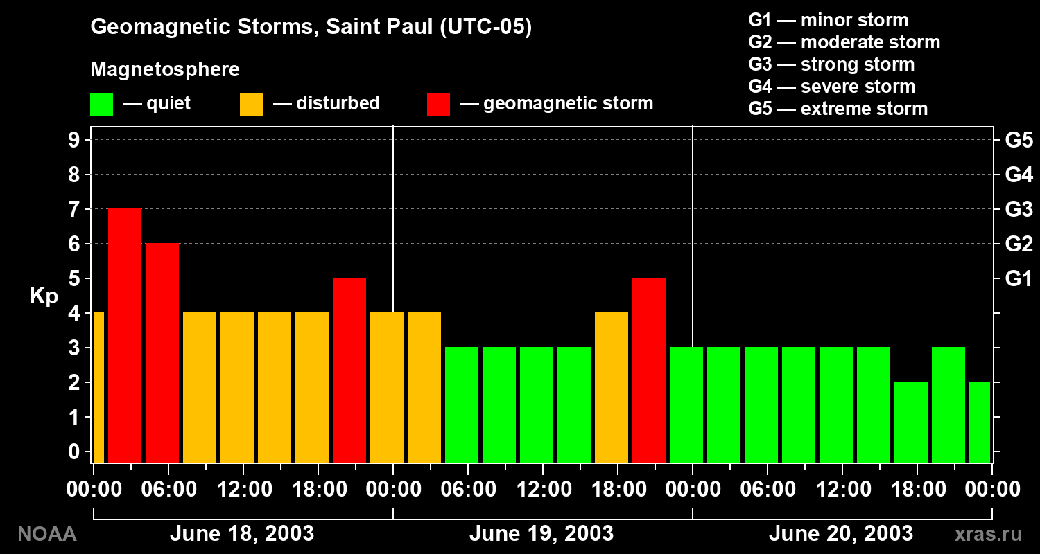 Changes in the geomagnetic index Kp