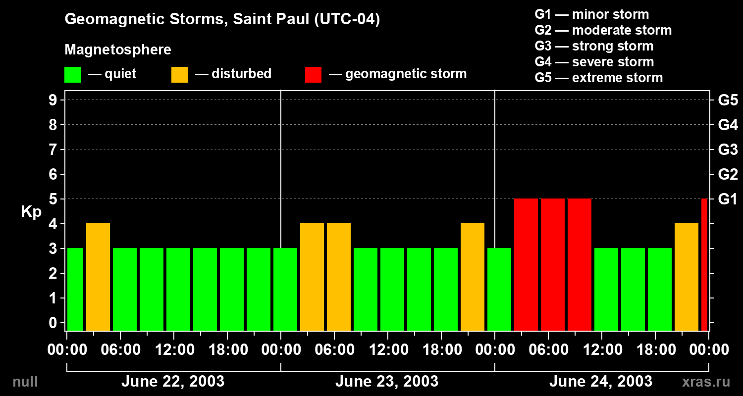 Changes in the geomagnetic index Kp