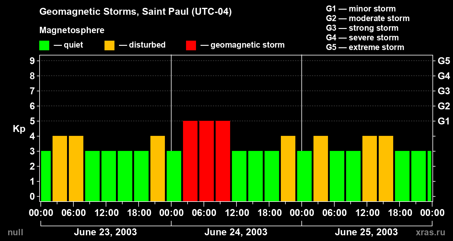 Changes in the geomagnetic index Kp