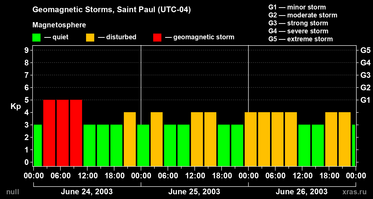 Changes in the geomagnetic index Kp