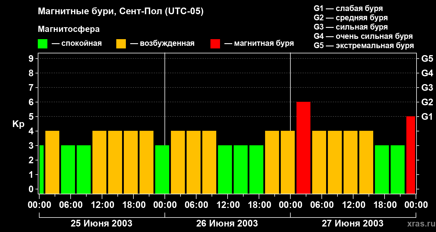 Изменения геомагнитного индекса Kp