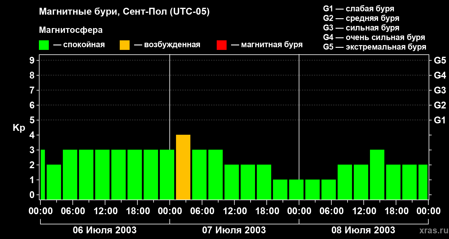 Изменения геомагнитного индекса Kp