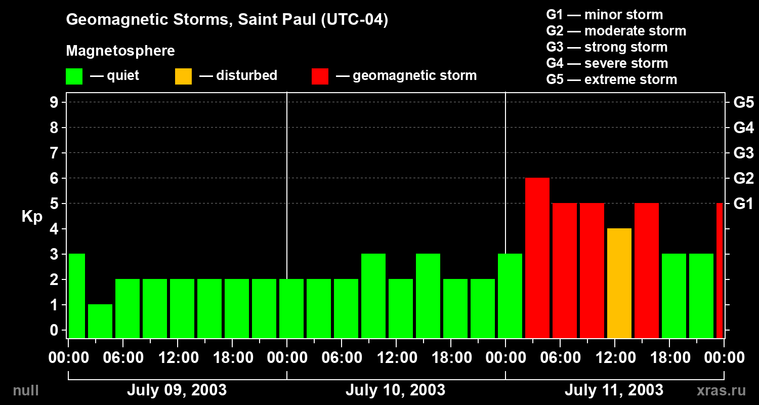 Changes in the geomagnetic index Kp