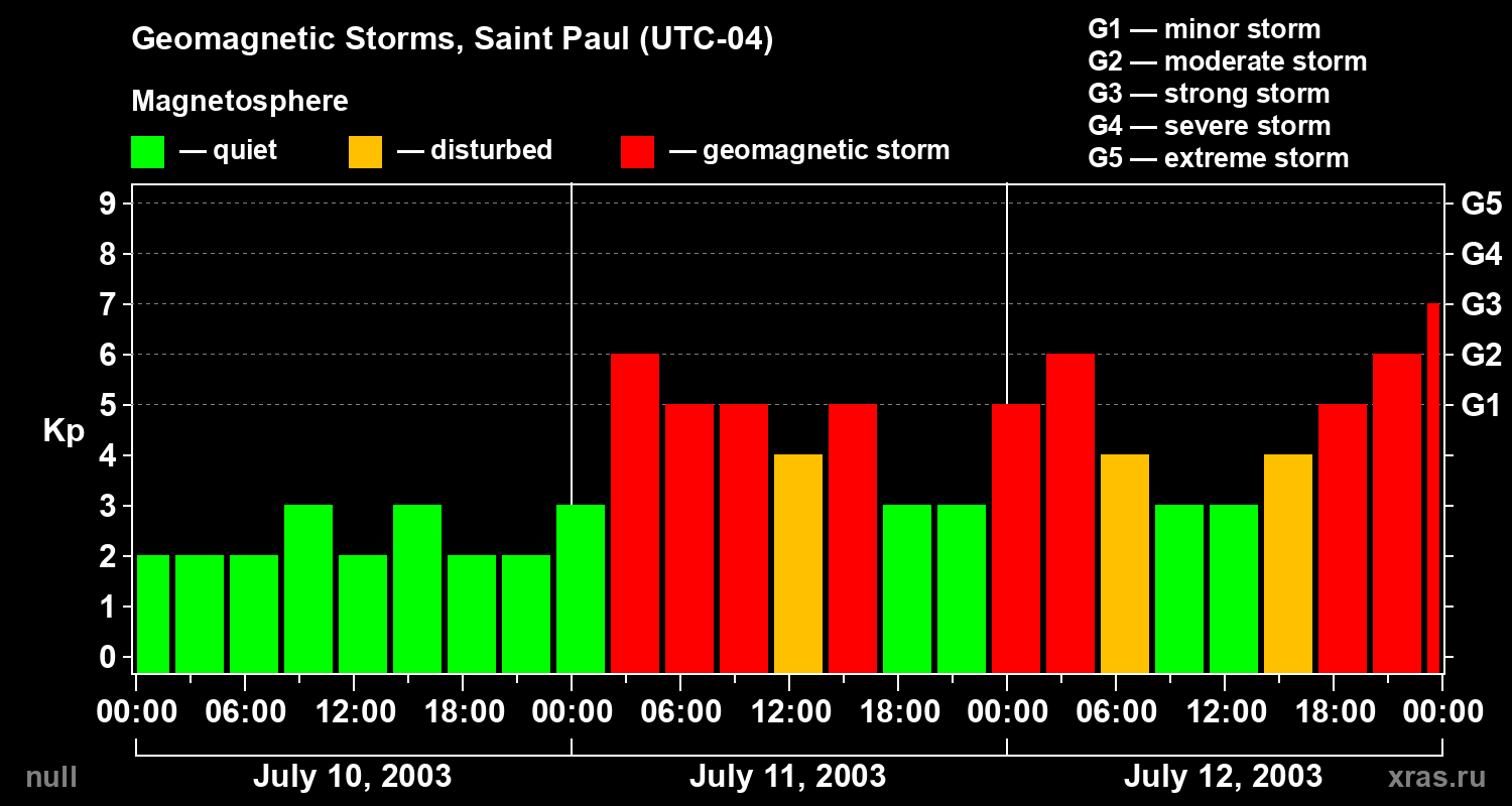 Changes in the geomagnetic index Kp