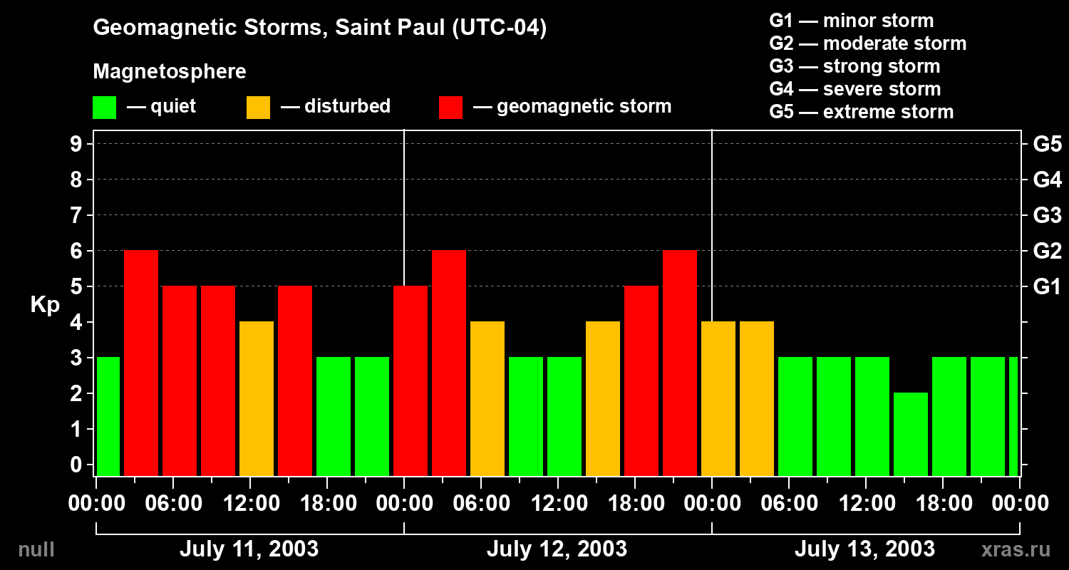Changes in the geomagnetic index Kp