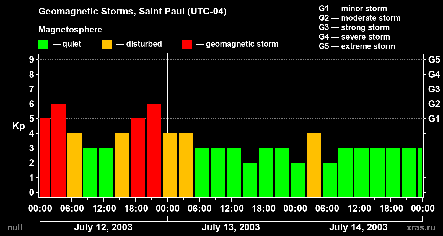 Changes in the geomagnetic index Kp