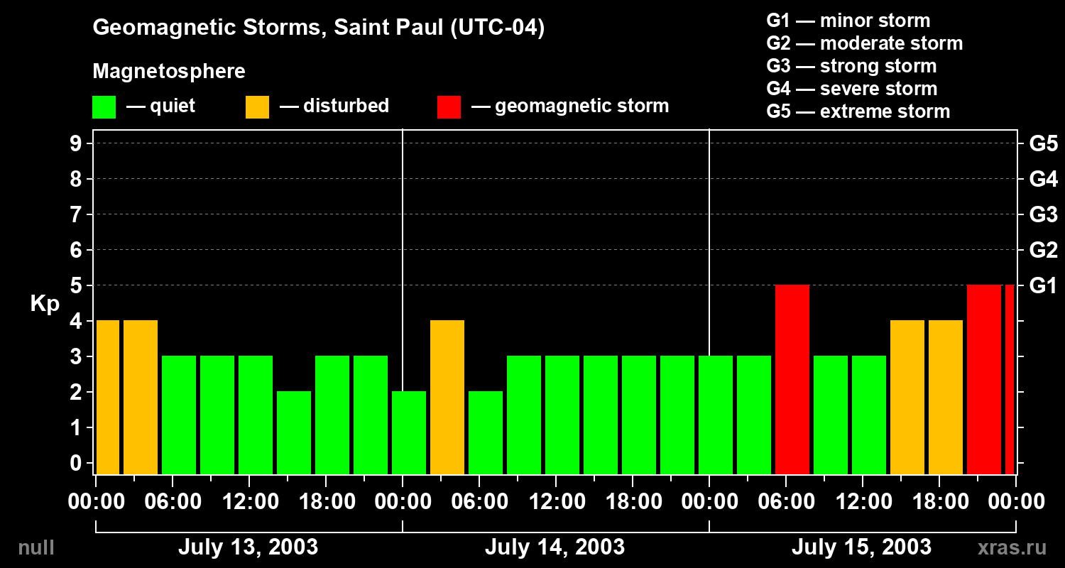 Changes in the geomagnetic index Kp