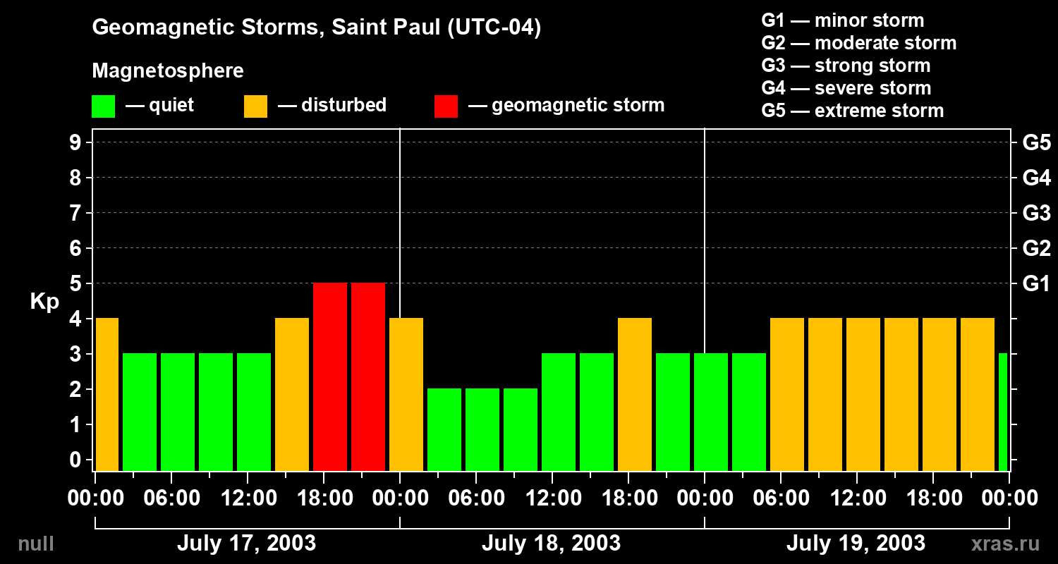 Changes in the geomagnetic index Kp