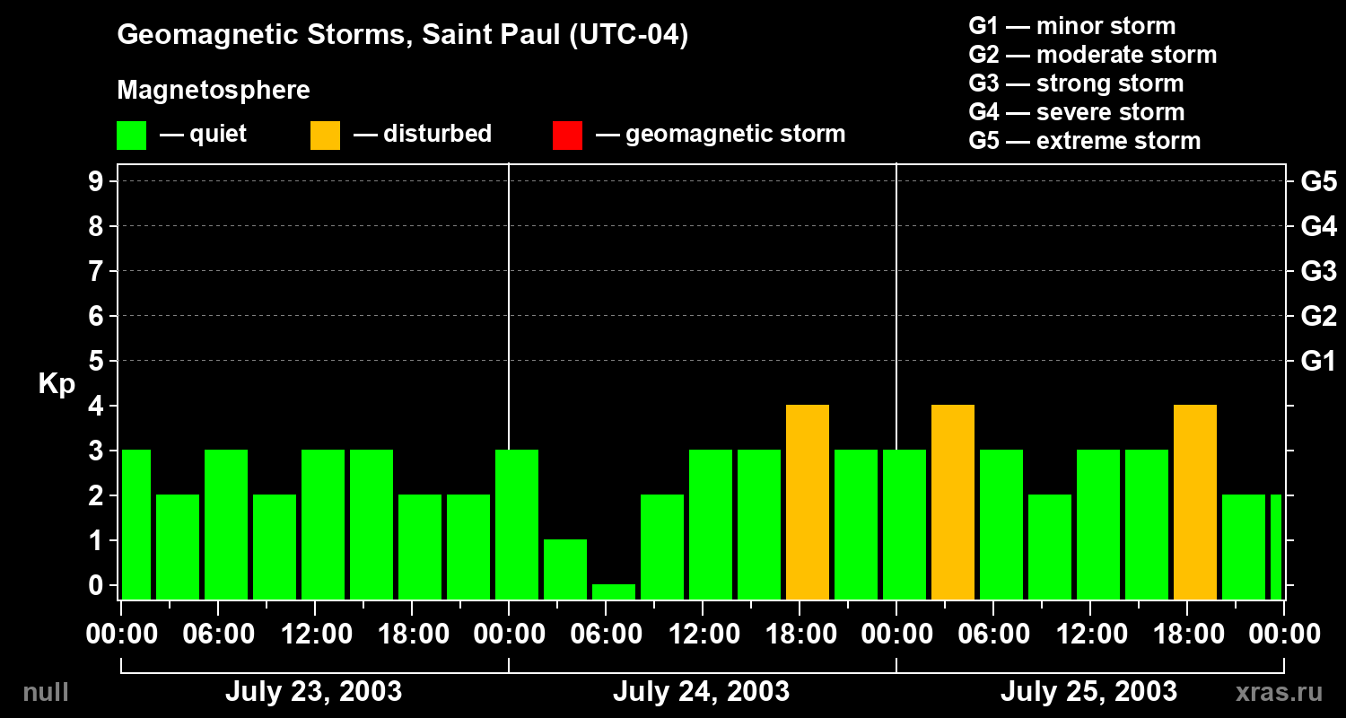 Changes in the geomagnetic index Kp