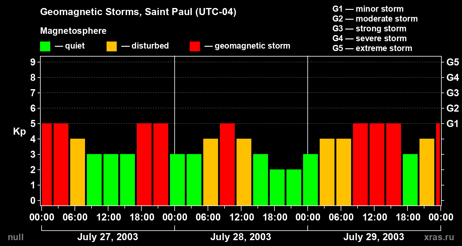 Changes in the geomagnetic index Kp