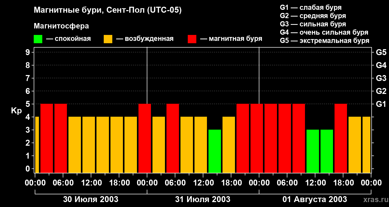 Изменения геомагнитного индекса Kp