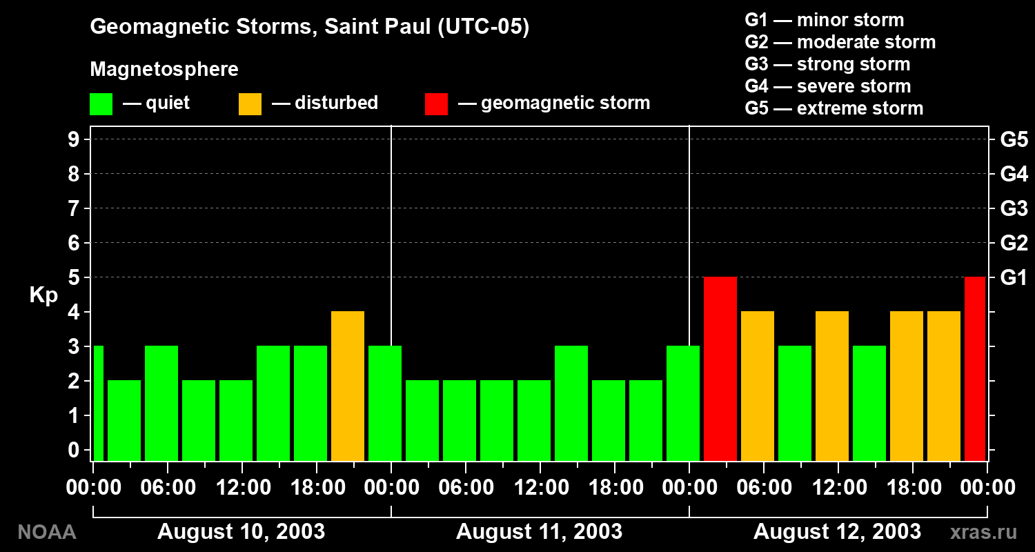 Changes in the geomagnetic index Kp