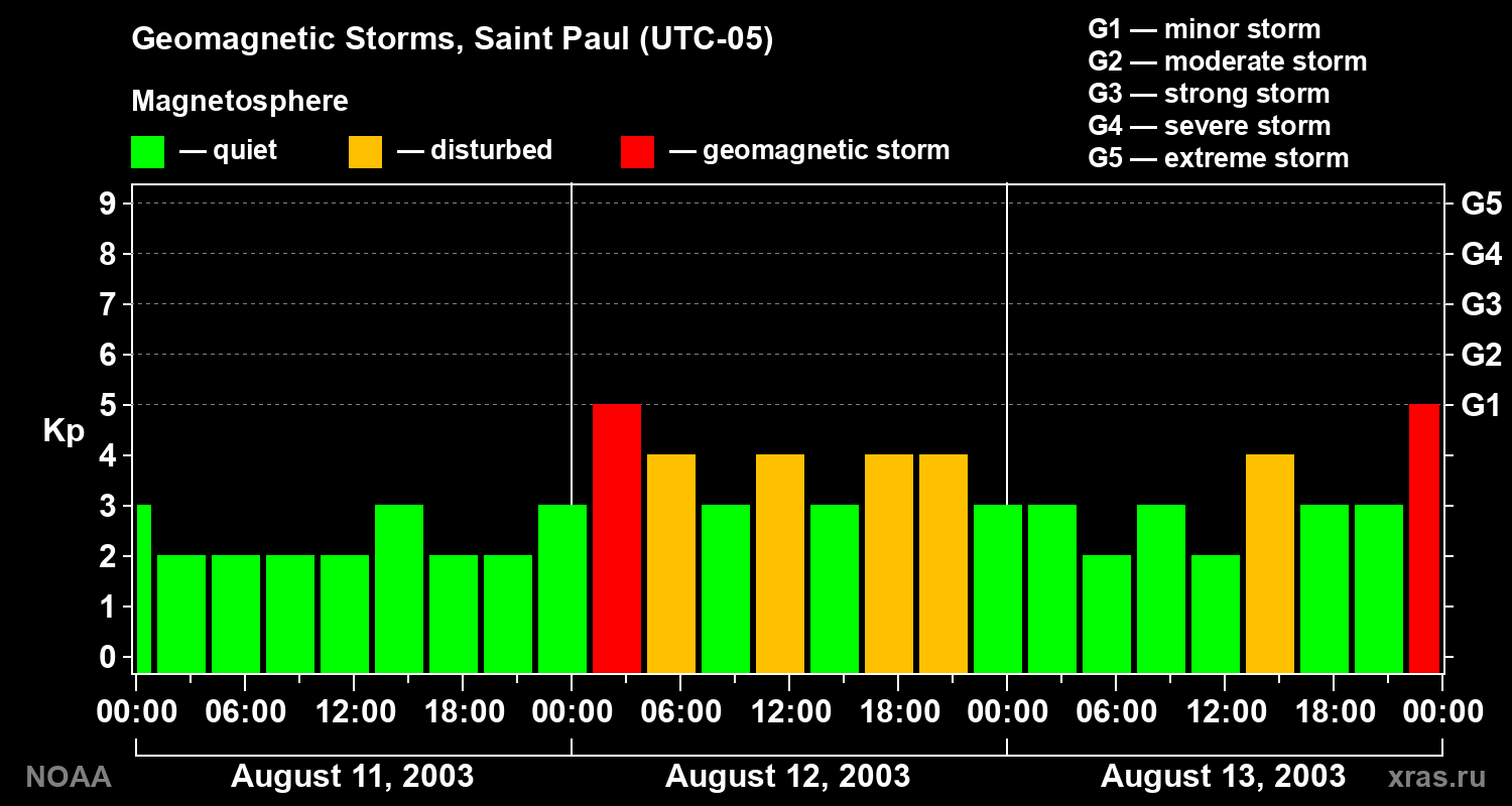 Changes in the geomagnetic index Kp