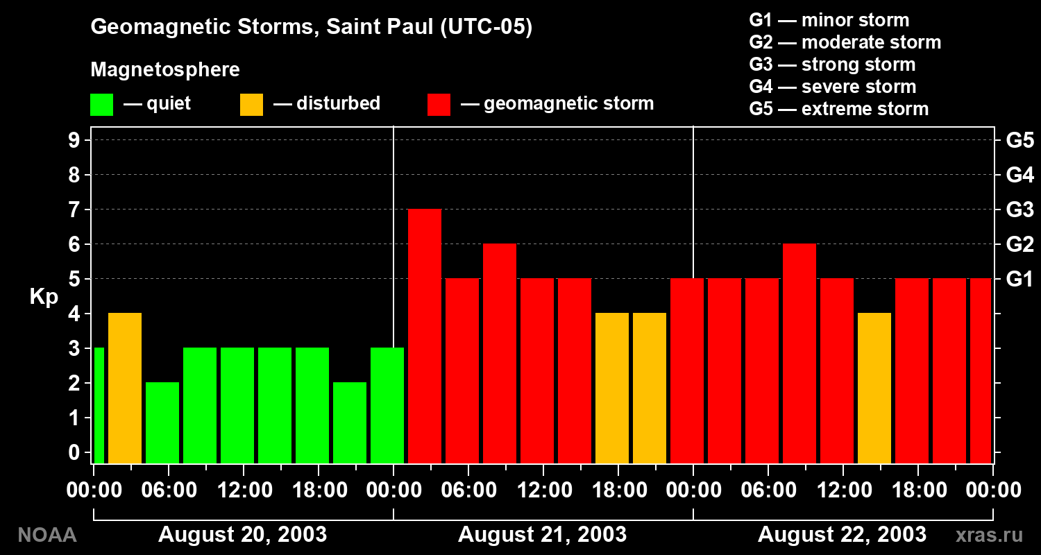 Changes in the geomagnetic index Kp
