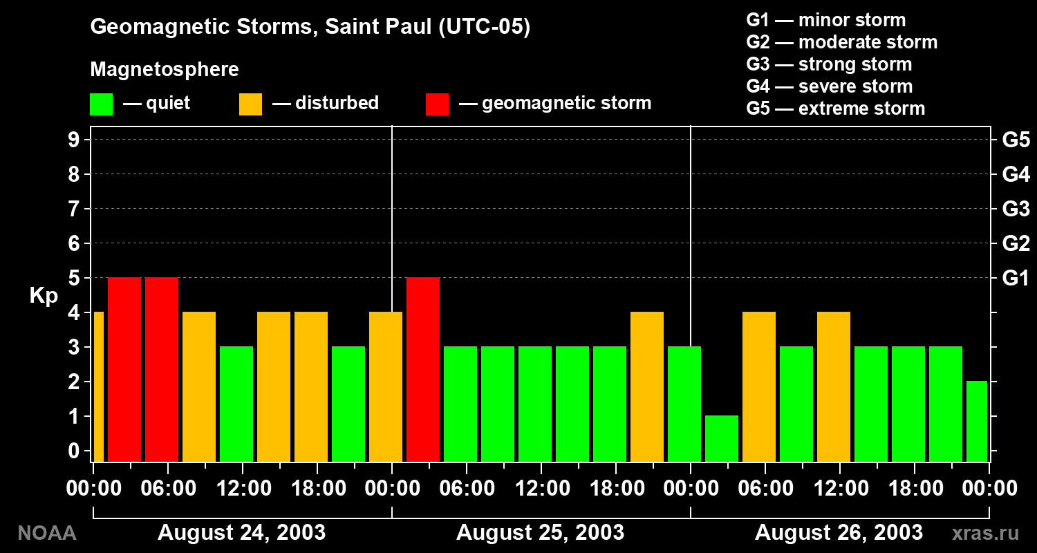 Changes in the geomagnetic index Kp