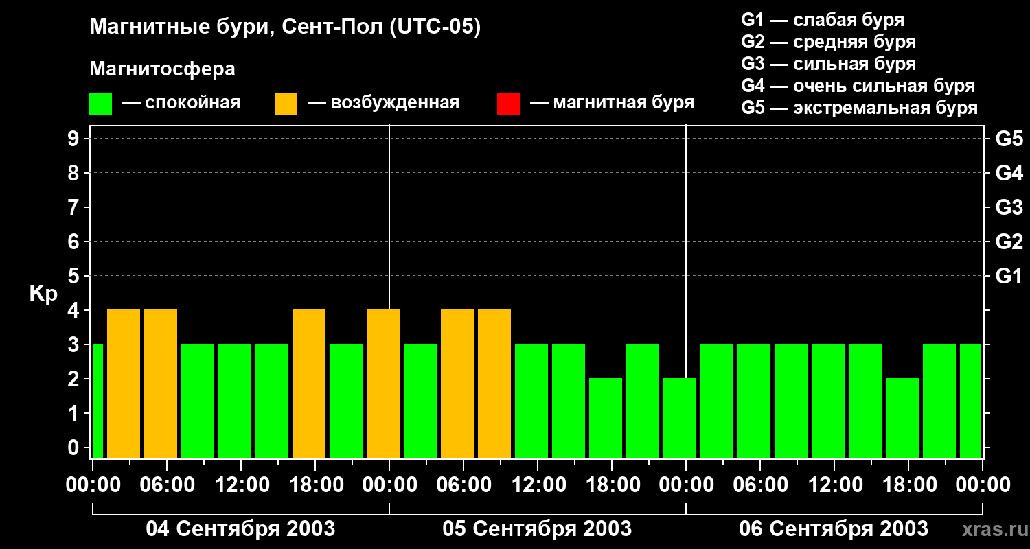 Изменения геомагнитного индекса Kp