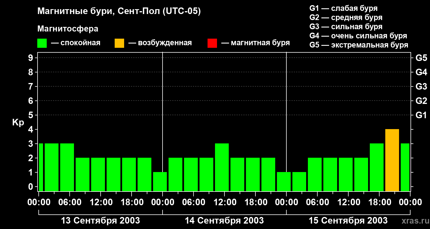 Изменения геомагнитного индекса Kp