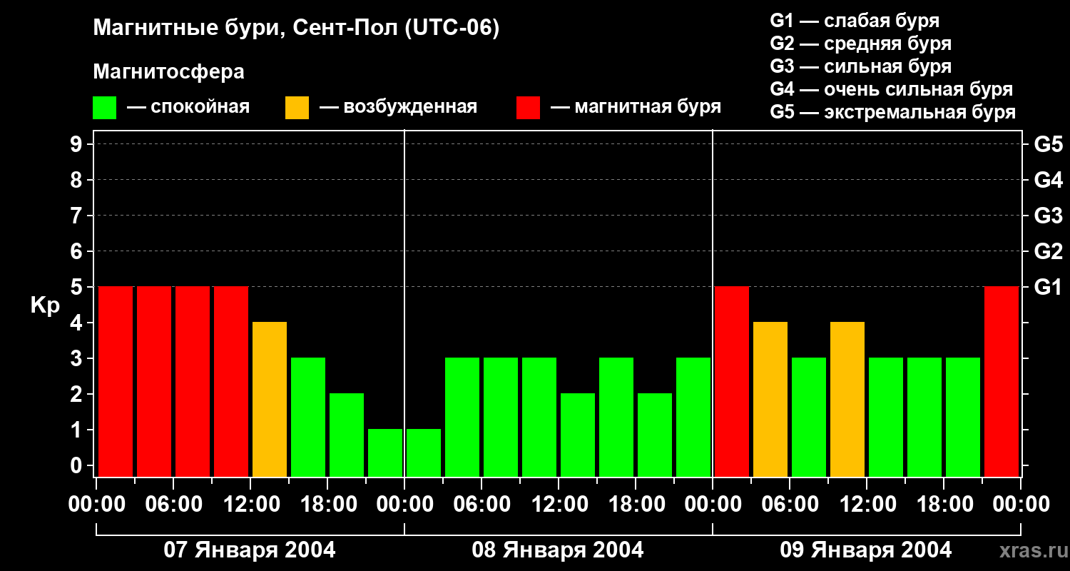 Изменения геомагнитного индекса Kp