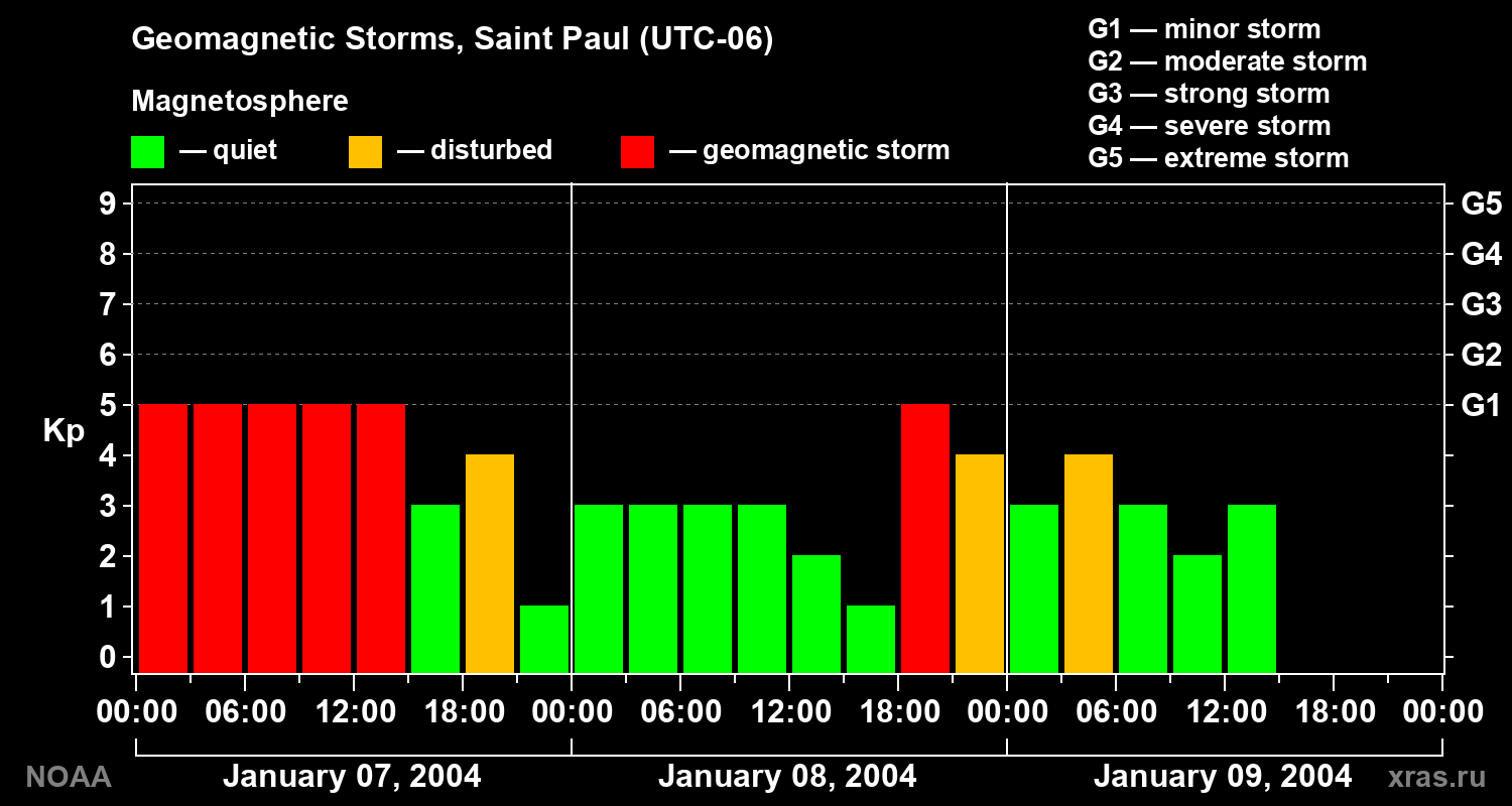 Changes in the geomagnetic index Kp