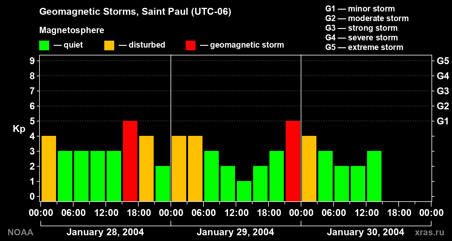 Changes in the geomagnetic index Kp