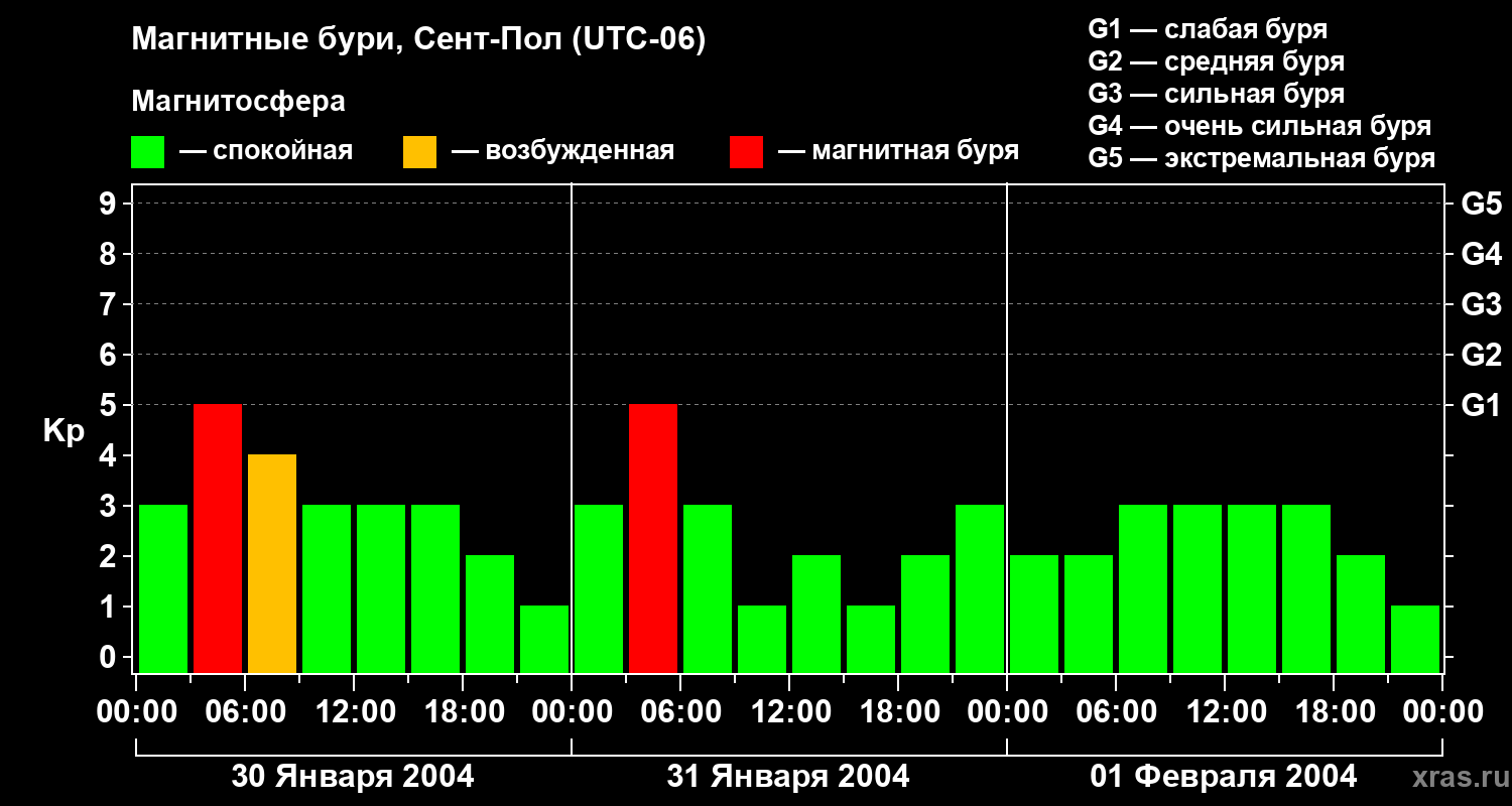 Изменения геомагнитного индекса Kp