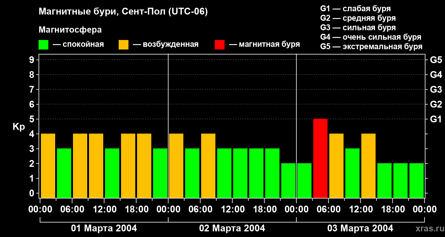 Изменения геомагнитного индекса Kp