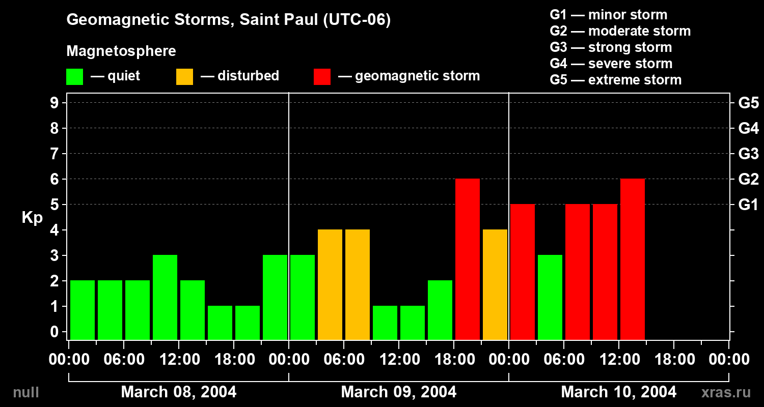 Changes in the geomagnetic index Kp