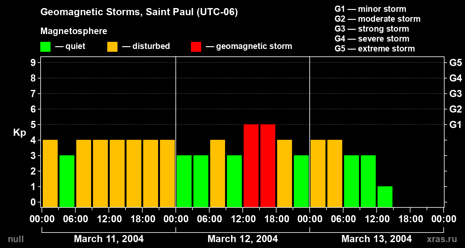 Changes in the geomagnetic index Kp